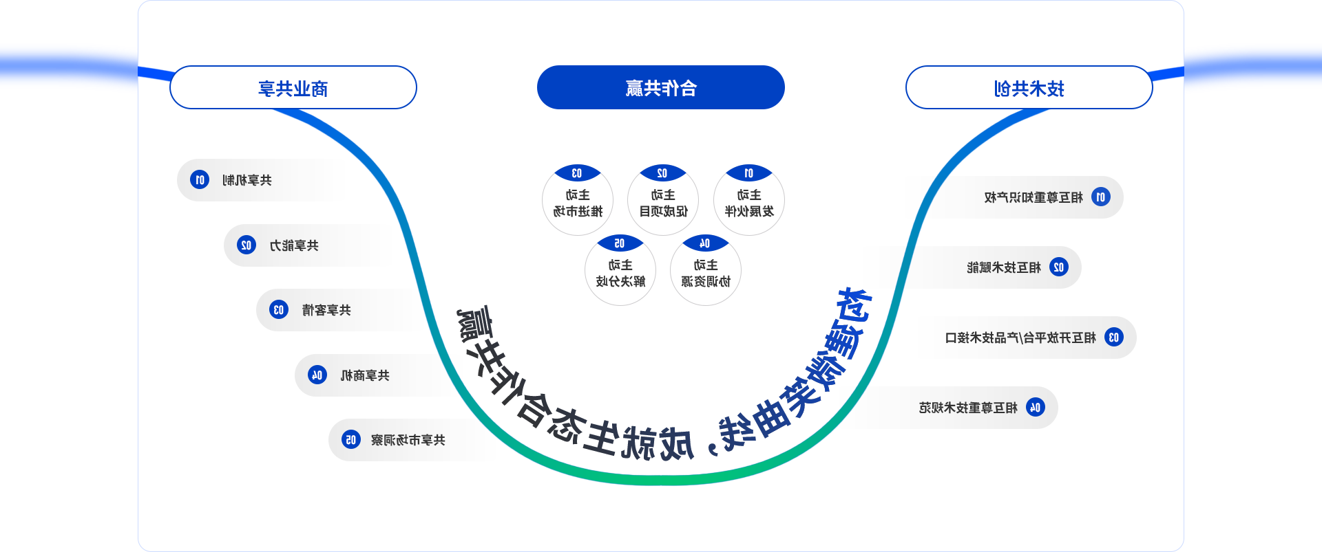 微笑曲线